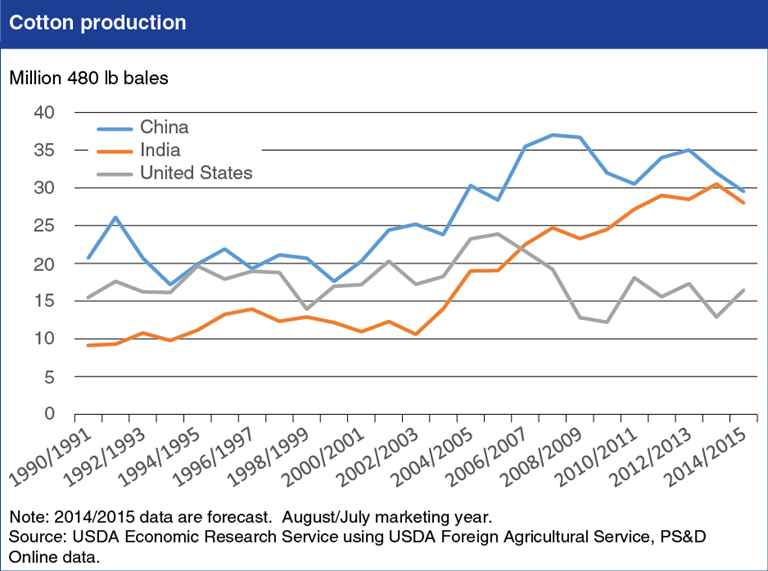 File:USDA Chart of Indian Cotton Production (1990-2015).png