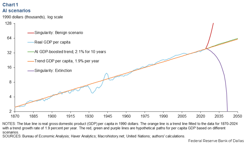File:Dallas Fed - AI Scenarios.png