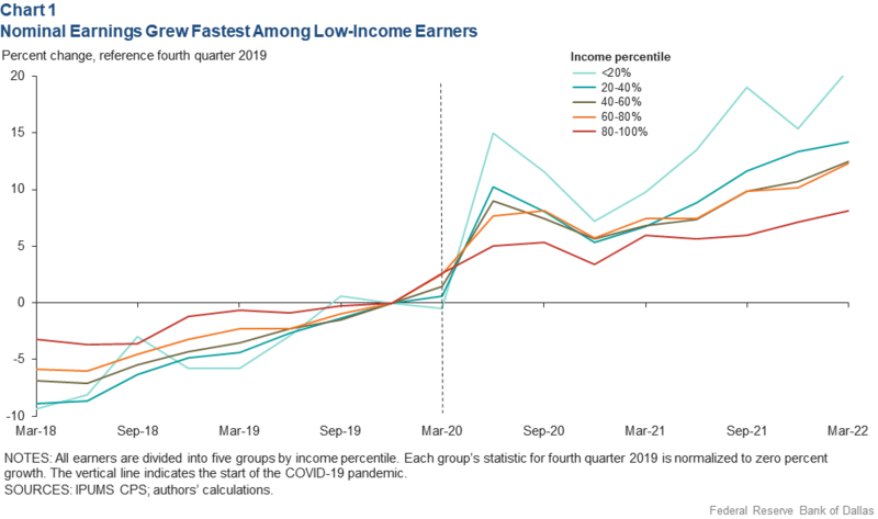 File:FRB Dallas - Income Increases to 2022.png